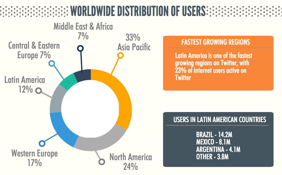 Число пользователей Твиттер в разных регионах мира